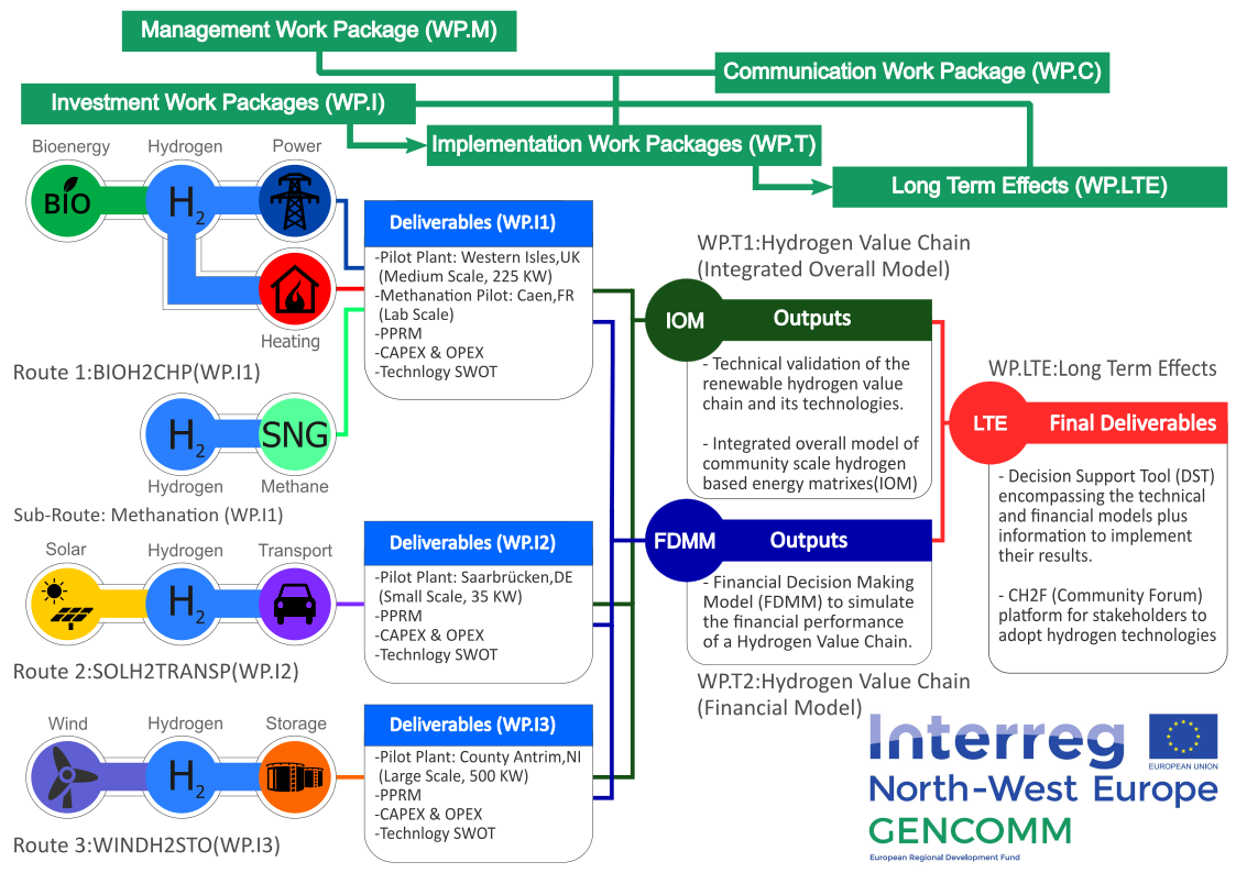 Hydrogen technology. Hydrogen-based Energy Storage. График capex OPEX. Deliverables work packages. Capex vs OPEX.